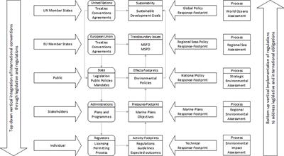 Managing Marine Resources Sustainably – The ‘Management Response-Footprint Pyramid’ Covering Policy, Plans and Technical Measures